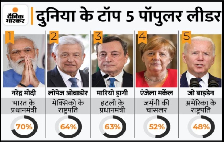 Narendra Modi is the world's most popular leader
